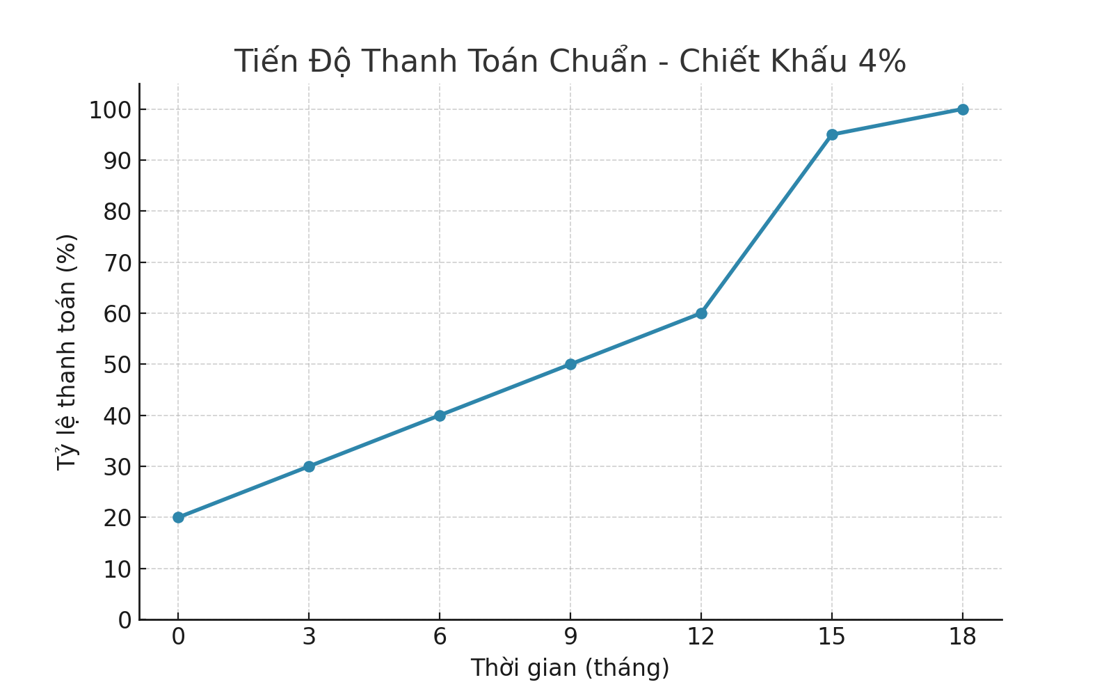 Sơ đồ dòng tiền PTTT Chuẩn