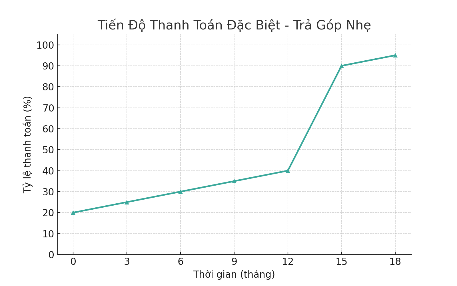 Sơ đồ dòng tiền PTTT Đặc biệt
