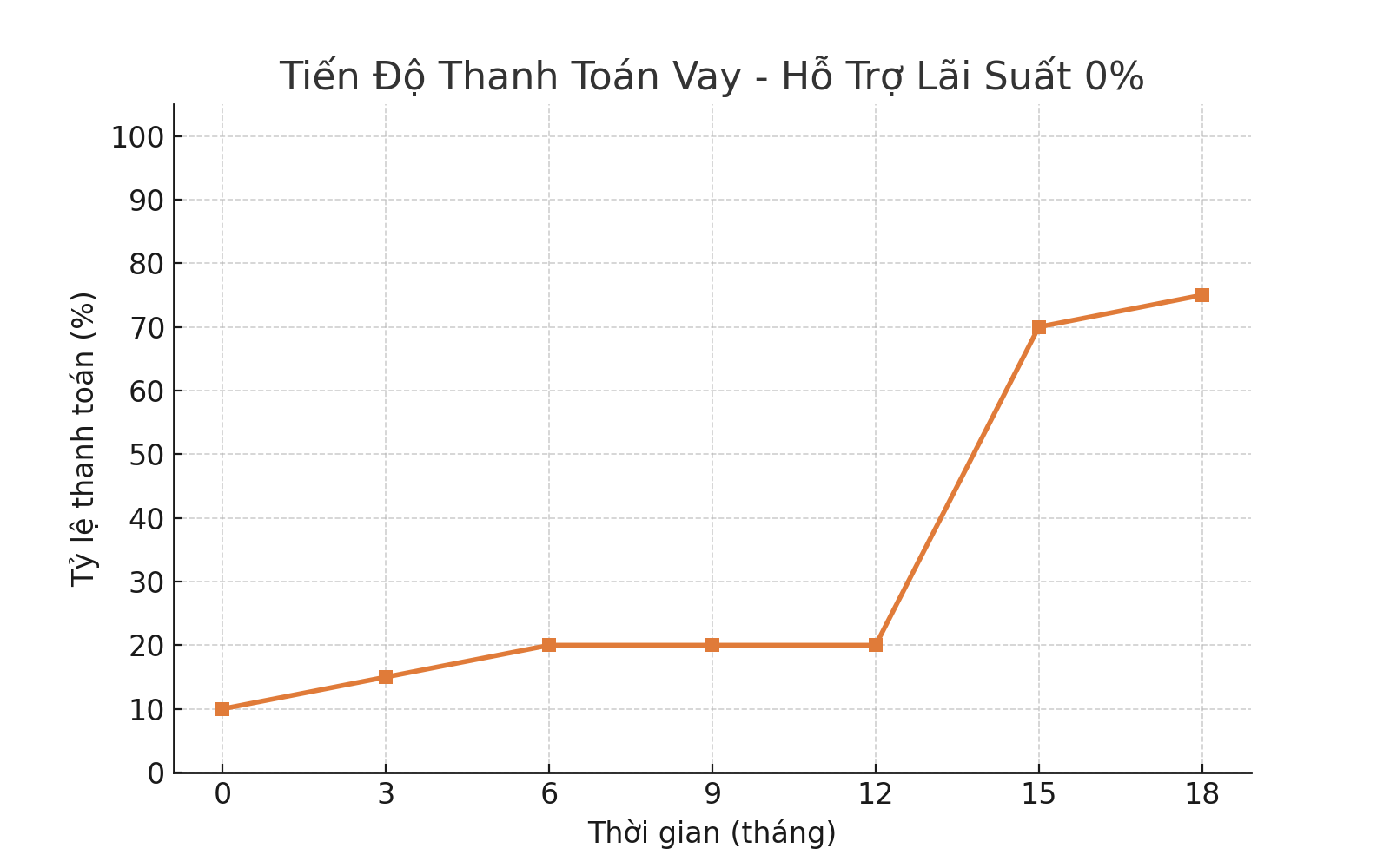 Sơ đồ dòng tiền PTTT Vay