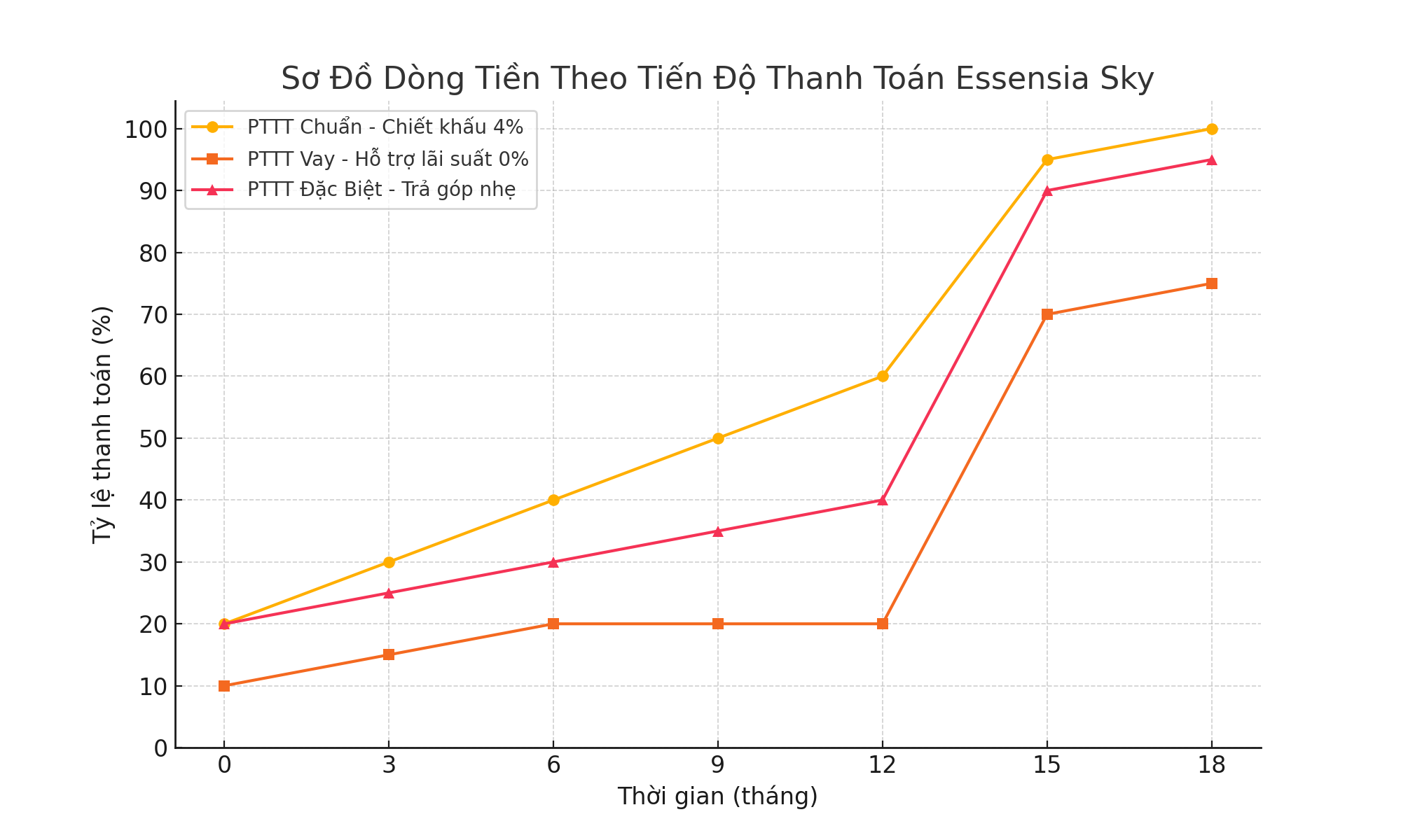 Sơ đồ dòng tiền Essensia Sky