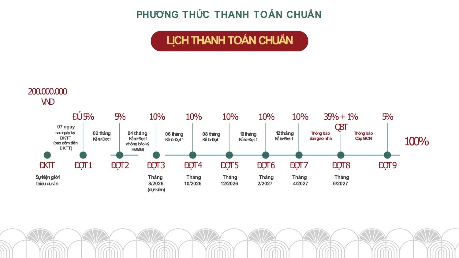 Phương thức thanh toán chuẩn dự án Essensia Broadway