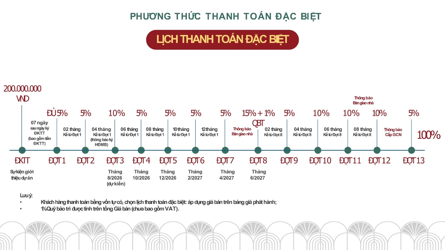 Tiến độ thanh toán đặc biệt dự án Essensia Broadway