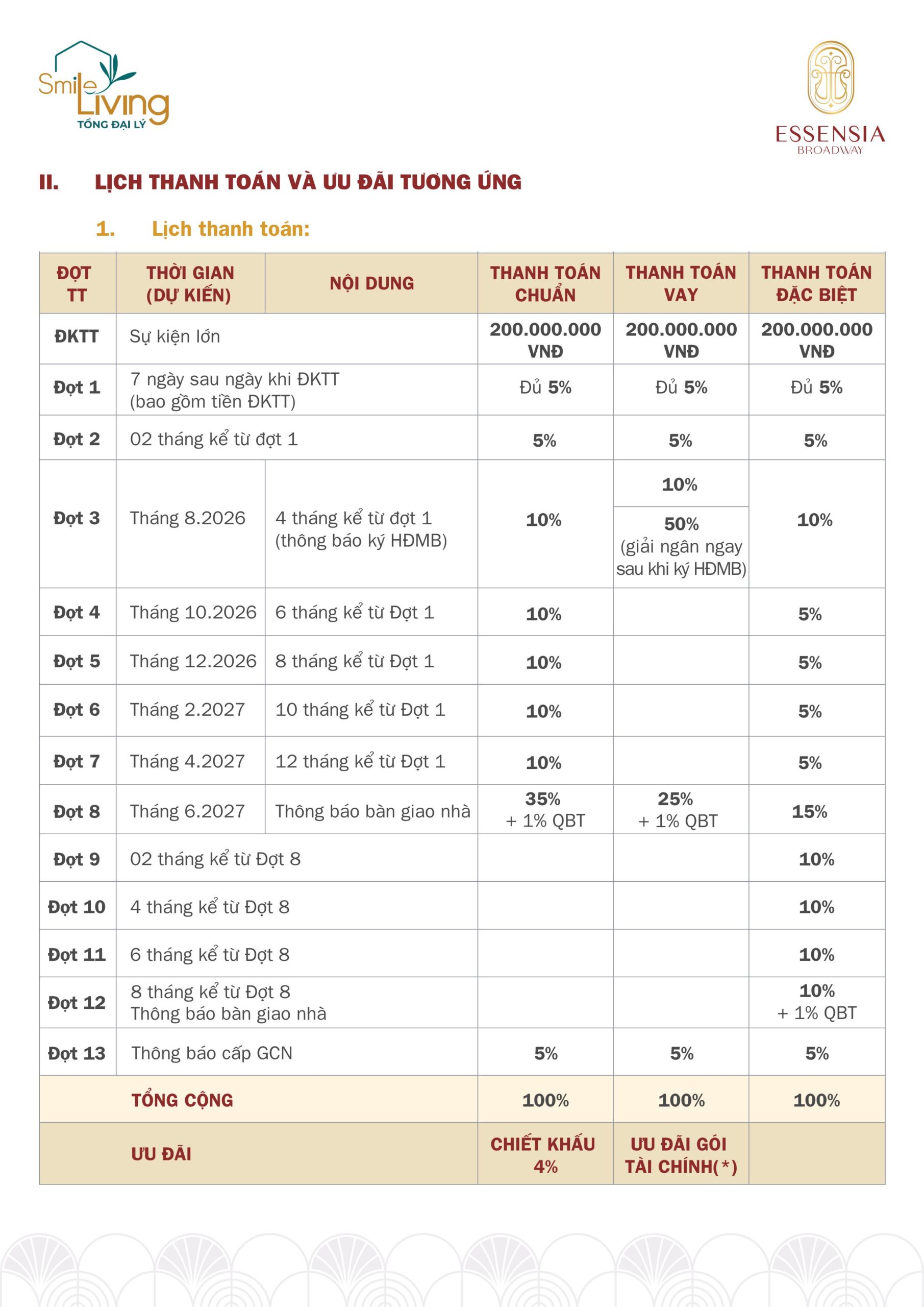 Lịch thanh toán dự án Essensia Broadway