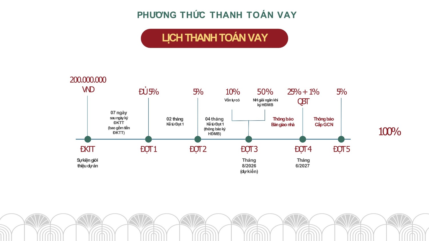 Tiến độ thanh toán vay dự án Essensia Broadway