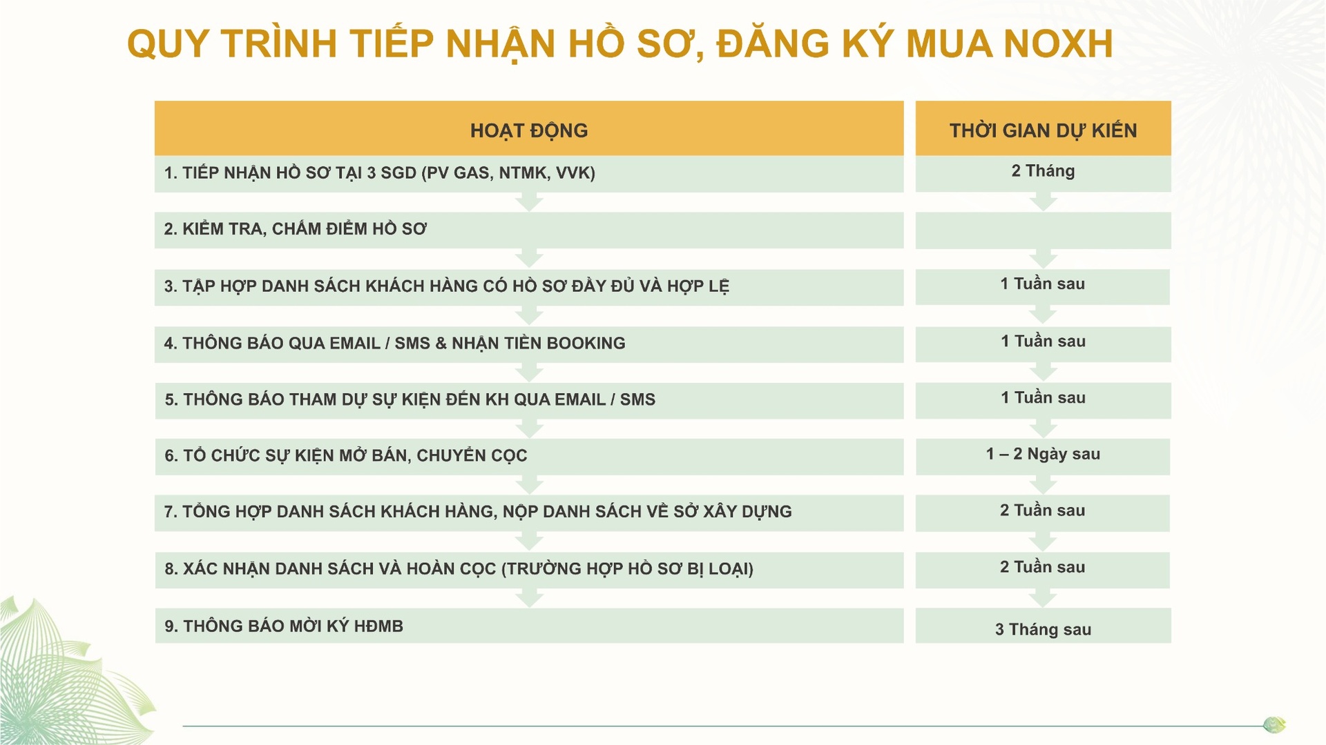 Quy trình xét duyệt hồ sơ và đăng ký mua dự án nhà ở xã hội Dragon E-Home Phú Hữu Quận 9