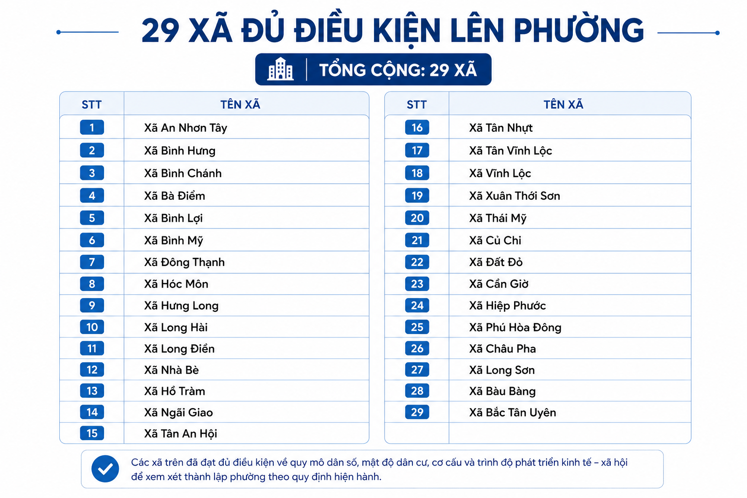 Xã Nhà Bè nằm trong danh sách 29 xã của TP.HCM đủ điều kiện xem xét chuyển thành phường theo tiêu chí đô thị hóa